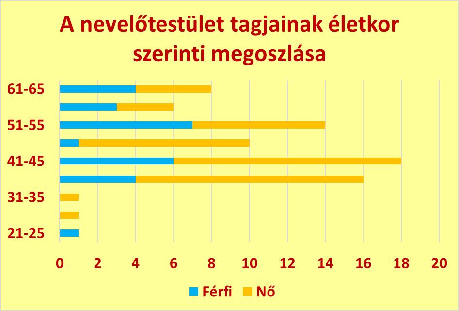4. ábra A nevelőtestület tagjainak életkor szerinti megoszlása Forrás: Iskolai statisztikák alapján 1.4. A nevelés-oktatás tárgyi feltételrendszere Az intézmény tárgyi infrastruktúrája a magyar köznevelési rendszer átlagánál jobb.