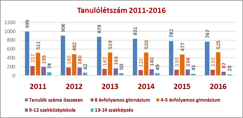 1.5. A tanulói jellemzők alakulása Az iskola tanulói létszámának alakulását több tényező együttesen befolyásolta.