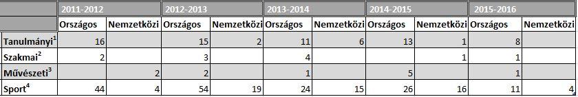 különböző országokból. Az előző öt évben, öt földrészről 16 tanuló érkezett iskolánkba.
