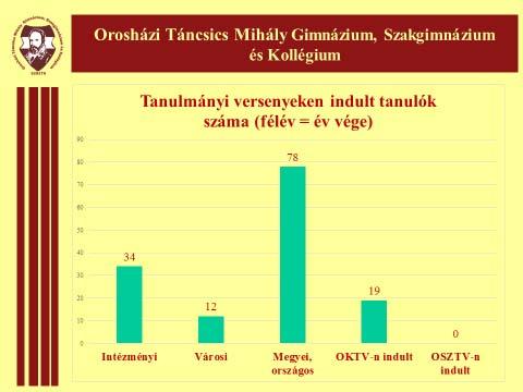 lehető legkisebb formában váljanak iskolai hátrányokká. Iskolánk büszke arra, hogy a hozzáadott pedagógiai érték alapján, a legutóbbi ilyen irányú mérések tekintetében az országos rangsor 19.