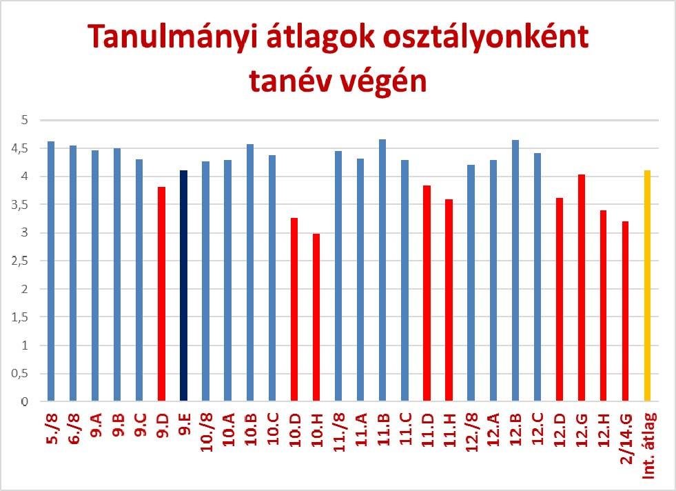 A tanulói teljesítmények nagy különbséget mutatnak a speciális tantervű osztályok, a szakgimnáziumi és az általános tantervű/sport osztályok között. (10. ábra).