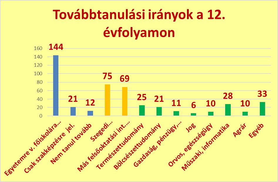 11. ábra Továbbtanulási irányok a 2016-2017. tanév végén Forrás: Iskolai statisztikák alapján Kollégistáink teljesítményét vizsgálva számos tendenciát figyelhetünk meg (12. ábra).