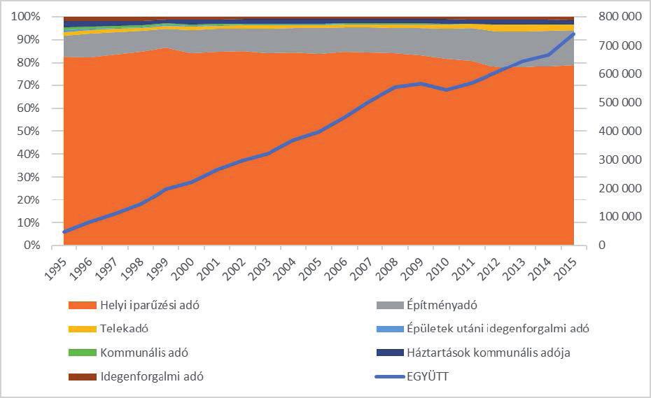 114 Önkormányzatok jogállása Az iparűzési adó a legnépszerűbb adónem. Számításaink szerint 2015 helyi adóbevételek 79%-a: 584,4 Mrd forint bevétele származott az önkormányzatoknak ebből az adónemből.