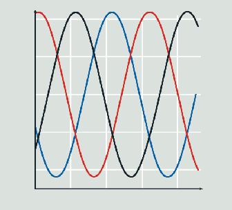 VLT Sine-wave Filter VLT du/dt Filter VLT Common Mode Filter szűrők Gyenge vagy instabil hálózat esetén is optimális teljesítményt érhet el alkalmazásával.