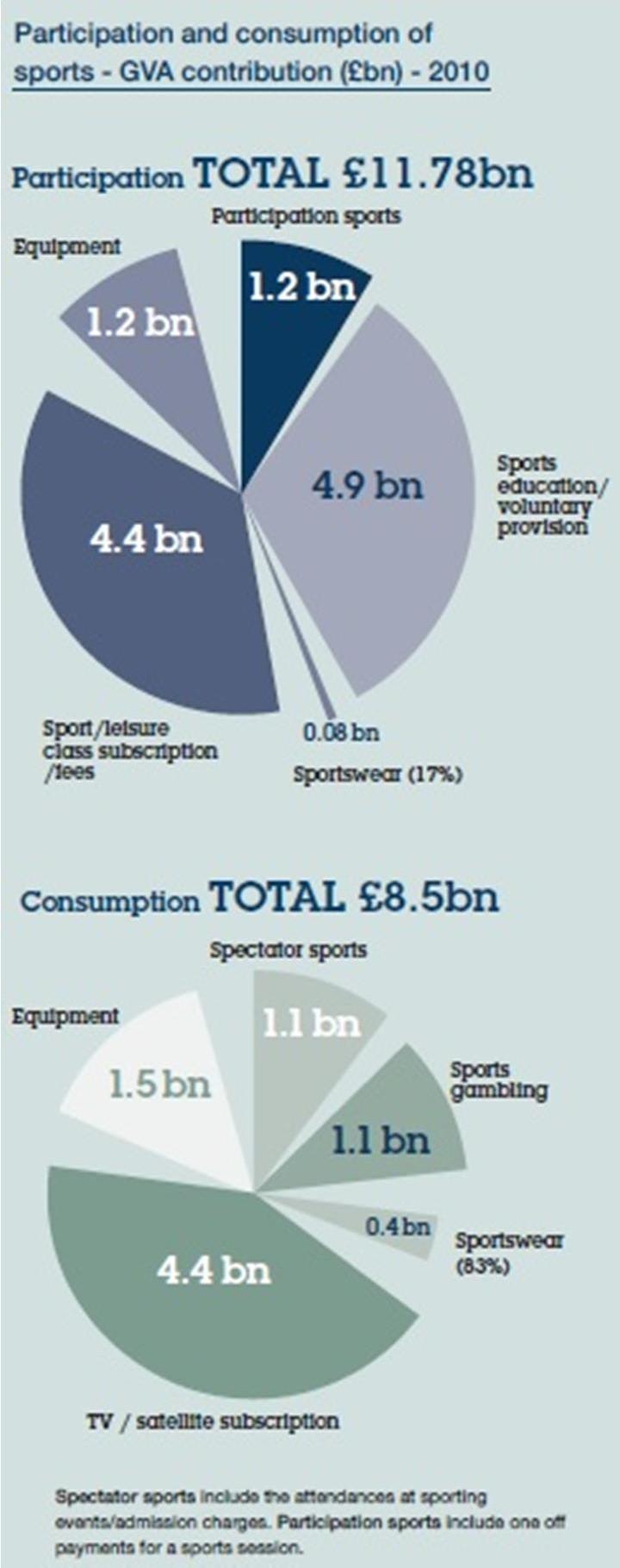 (nevezési díj) 0,08 milliárd: sportruházat 8,5 milliárd pedig a kereskedelmi tevékenységekből származott.