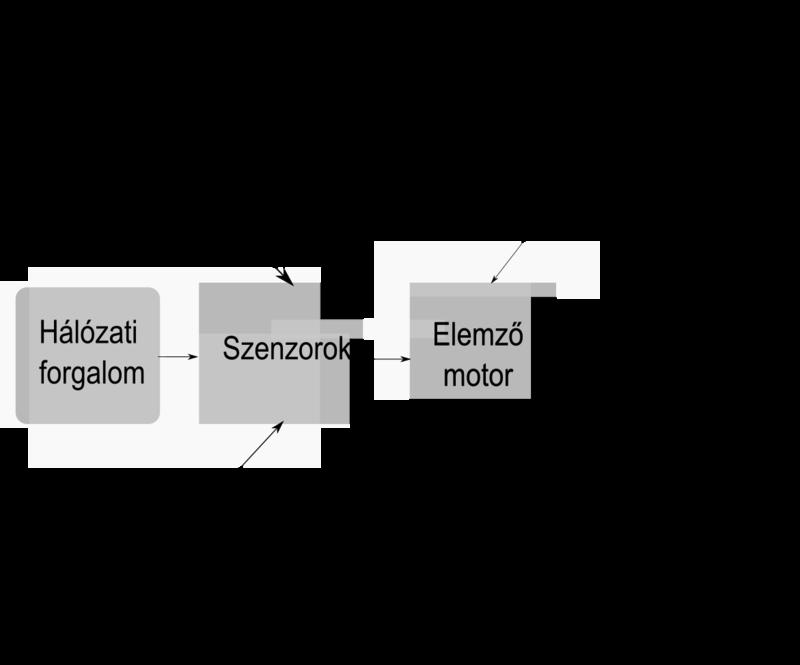 Malware-ek hatása Az IDS általános felépítése Riasztások True