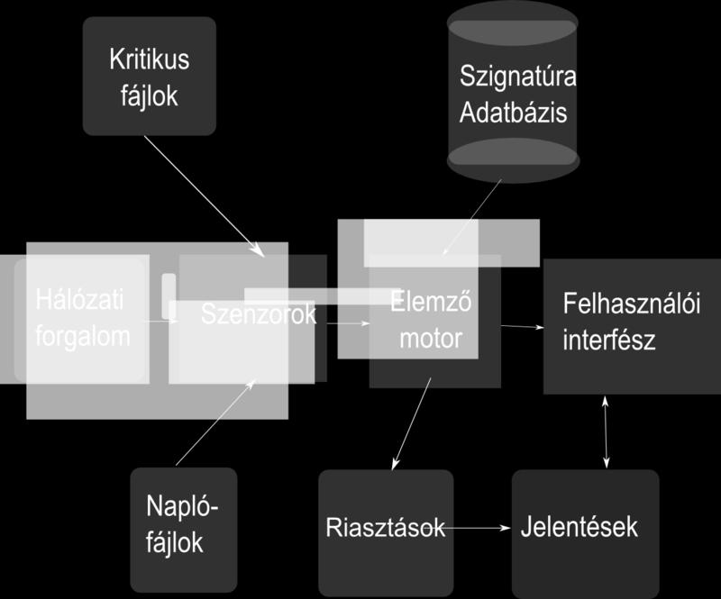 True Negative (TN) Nincs támadás, nincs riasztás.