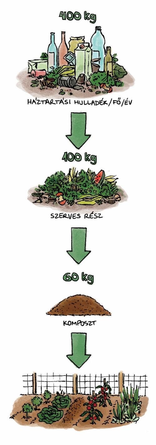 Komposztálás előnyei Csökken a képződő vegyes hulladék, ezzel együtt a lerakóba kerülő települési hulladék, nincs kezelési költség, nő a lerakó élettartama; Nincs szállításból eredő kibocsátás, nincs