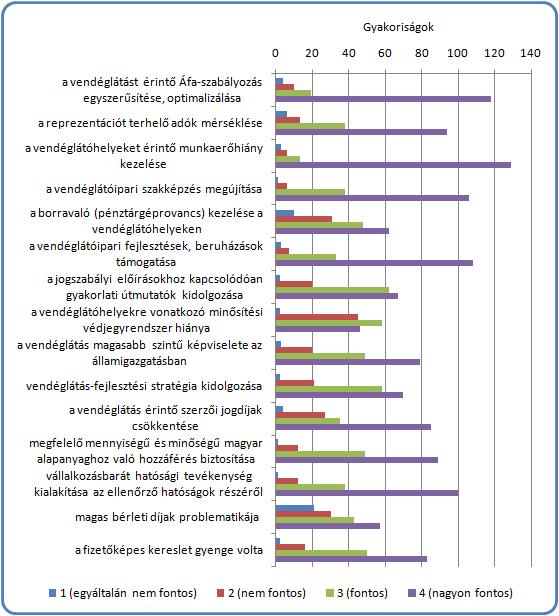 A 9. kérdés A vendéglátást érintő problémákról, illetve feladatokról egy Likert-skálás kérdés keretében adhattak választ a vendéglátó vállalkozások tulajdonosai és vezetői annak megfelelően, hogy az