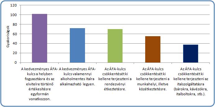 A 10. és a 11. kérdés Ez a két kérdés kifejezetten az Áfa-csökkentés utáni szabályozással kapcsolatos álláspontok, illetve javaslatok megismerését célozta.