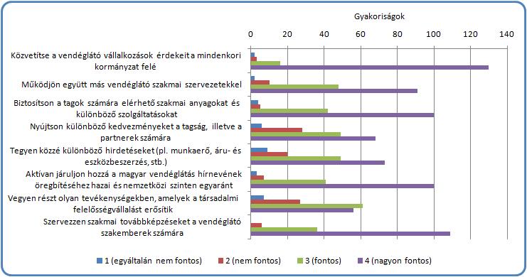 A 14. kérdés A szakmai szervezetek sokféle tevékenységet végezhetnek, amelyekkel hatékonyan tudják támogatni a tagságuk és a szakma egészének fejlődését.