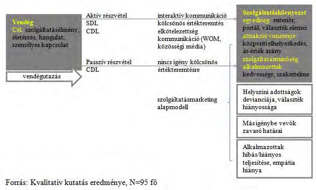 3.ábra: Vendégutazás a szolgáltatásfolyamatban: abduktív megközelítés A kutatási eredményeket a szolgáltatásélménnyel összefüggésben a fogyasztói magatartásbefolyásoló tényezői alapján árnyaljuk: (1)