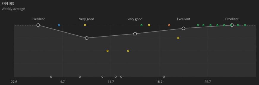 Válassza ki a naptárból a megtekinteni kívánt időszakot, majd az érzéstrend-grafikon megtekintéséhez görgessen a Rest & Recovery (Pihenés és regeneráció) részre. 3.14.