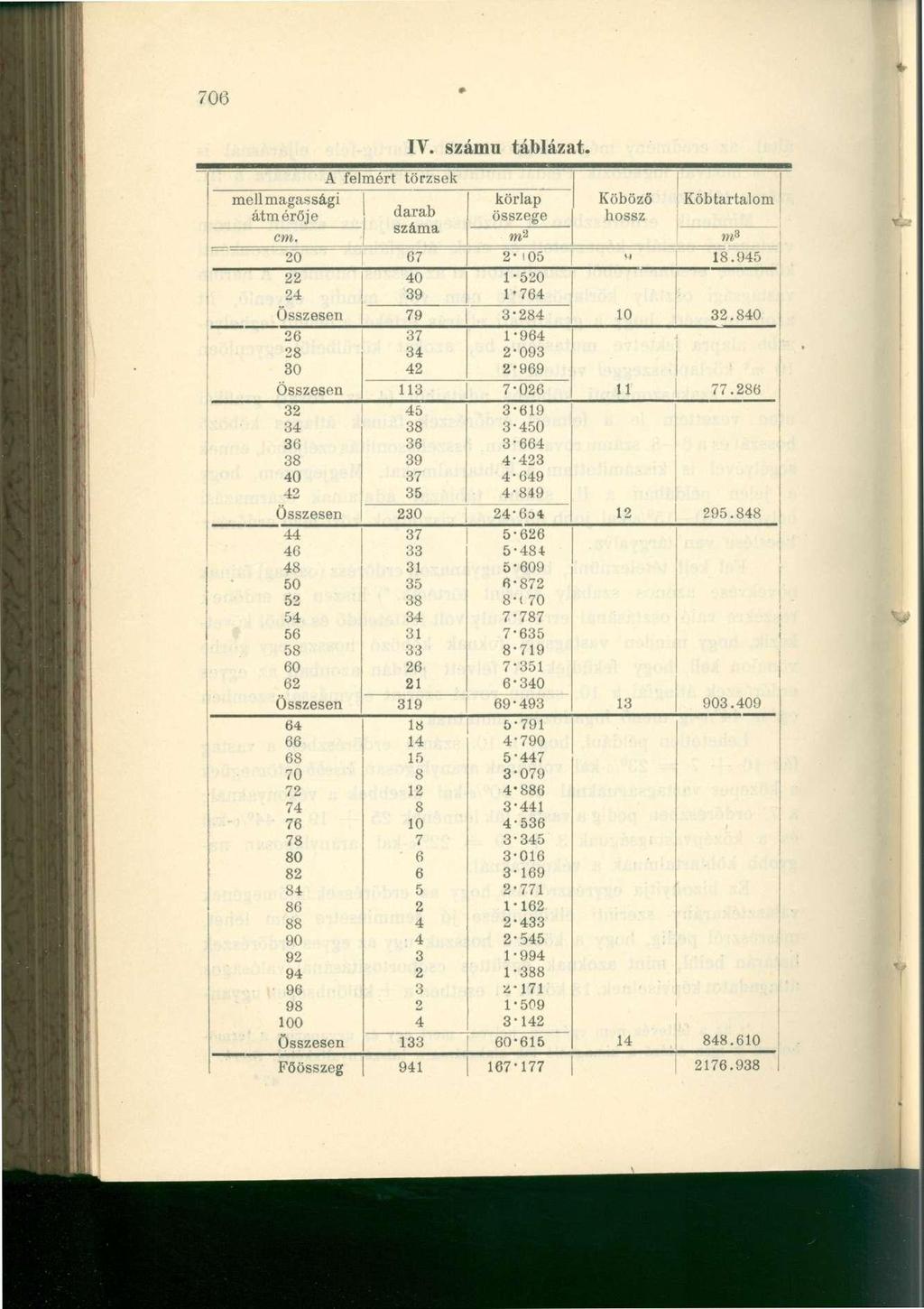 IV. számú táblázat. A felmért törzsek mell magassági körlap Köböző Köbtartalom átmérője darab összege hossz cm. száma m' 1 a m 3 20 67 2-!05 H 18.945 22 40 1-520 24 39 1-764 Összesen 79 3-284 10 32.