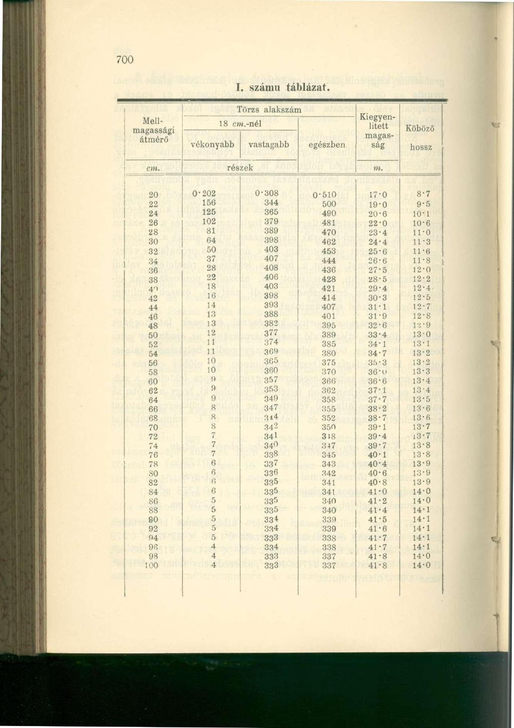 700 I. számú táblázat. Mellmagassági átmérő 1 'örzs alakszár 1 í.-nél 18 cr vastagabb vékonyabb egészben Kiegyenlített magasság Köböző hossz cm. részek m.