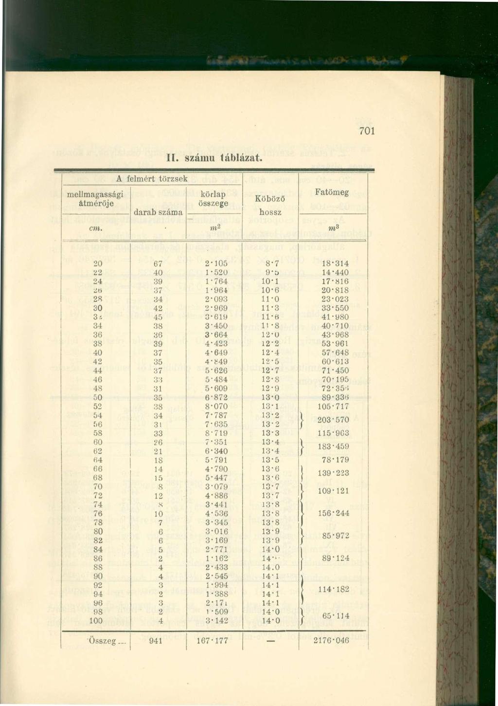 11. számú láblázat. A felmért törzsek mellmagassági átmérője darab száma körlap összege Köböző hossz Fatömeg cm.