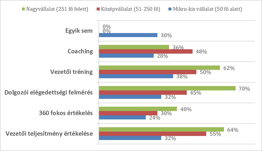 Hogyan változott a hazai vezetők tudatossága az elmúlt 5 évben? 11 Kíváncsiak voltunk arra, hogy a coaching használatában tapasztalható növekedés vajon milyen vállalatoknál figyelhető meg leginkább.