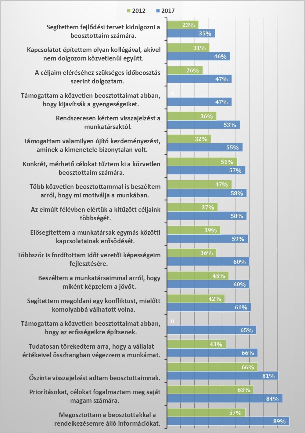 Hogyan változott a hazai vezetők tudatossága az elmúlt 5 évben? 13 Kivétel nélkül minden állításnál magasabb értékek jöttek ki 2017-ben, mint öt éve.