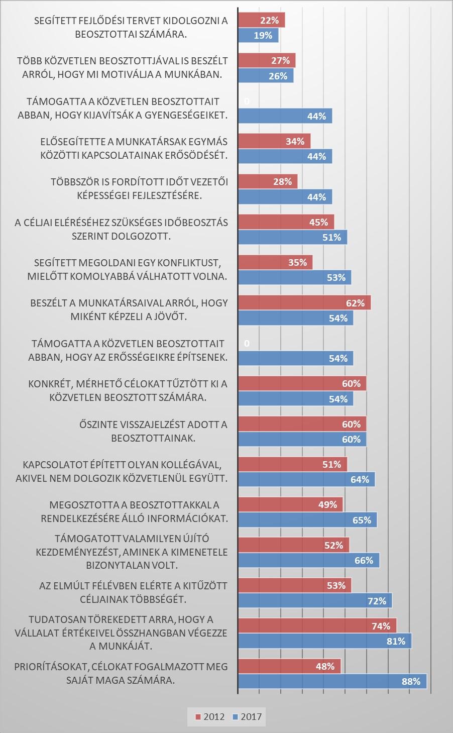 Hogyan változott a hazai vezetők tudatossága az elmúlt 5 évben?