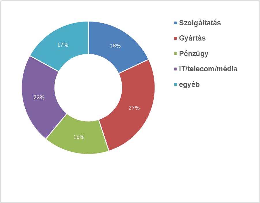 A magyarországi gazdálkodó szervezetek körében ettől eltérőek az arányok: a bejegyzett cégek több mint 90%-a mikro- és kisvállalkozás, és a külföldi tulajdonú társaságok mértéke is 10% alatti.