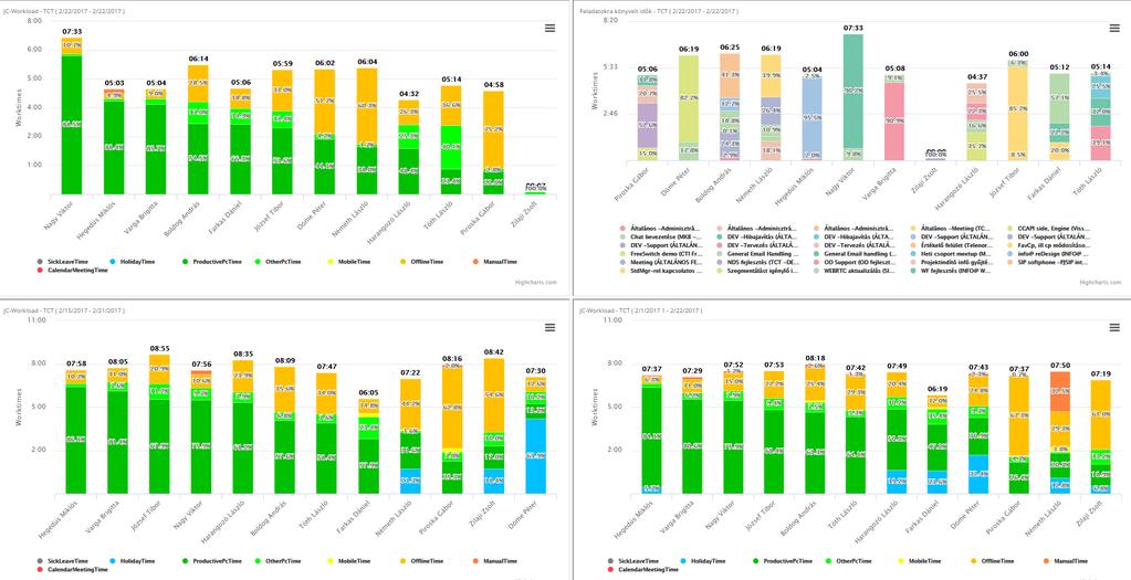Dashboard Mai nap, produktivitás (sötétzöld) szerint rendezve Mai nap, tevékenység eloszlási chart Elmúlt 7 nap, produktivitás
