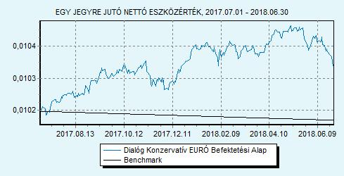 Dialóg Konzervatív EURÓ Befektetési Alap 100% EURIBOR 6 hónap index HU0000715834 Indulás: 2016.02.