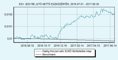 Dialóg Konzervatív EURÓ Befektetési Alap 100% EURIBOR 6 hónap index HU0000715834 Indulás: 2016.02.