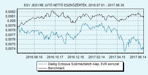 Dialóg Octopus Származtatott Alap EUR sorozat 100% ZMAX index HU0000713375 Indulás: 2014.03.