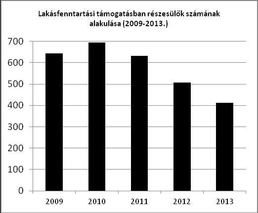 2013. évben, havonta átlagosan 333 fő részesül foglalkoztatást helyettesítő támogatásban, számuk 2012. évhez képest 9 %-os csökkenést mutat.