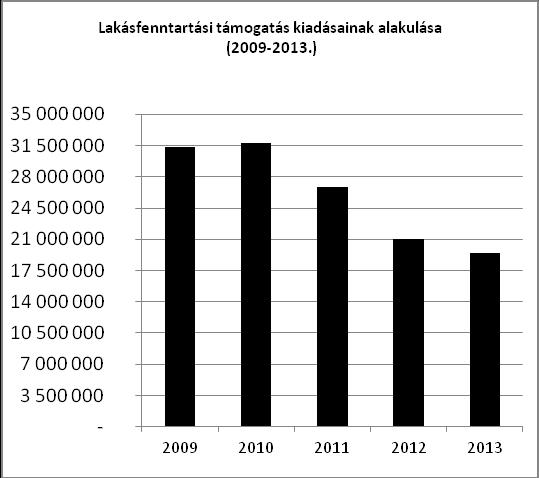 Kiadás 2009 2010 2011 2012 2013 helyi 14 850 548 12 340 000 8 182 000 1 676 000 - normatív 13 904 150 16 532 000 16 216 400 18 734 900 18 702 184 adósságkezeléshez kapcsolódó 2 546 500 2 900 000 2