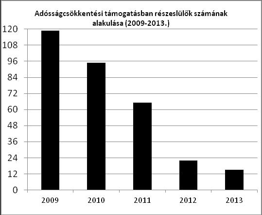 évben a normatív lakásfenntartási támogatásban részesülők száma valamint a lakásfenntartási támogatásra fordított összeg stagnál.