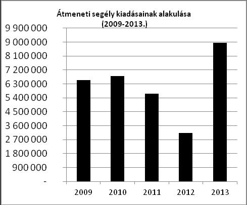 A köztemetés költsége 2013 évben 920 630 Ft volt, melyből 21 elhunyt személy temetése történt meg. A köztemetéssel eltemettetettek száma 2012 évhez képest nőtt.