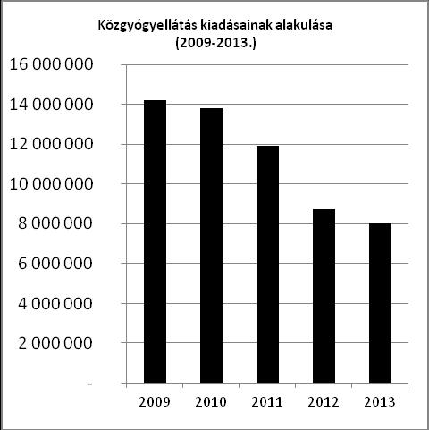 Helyi Méltányossági alapon nyújtott közgyógyellátás A közgyógyellátásra való jogosultság tekintetében változás nem történt.