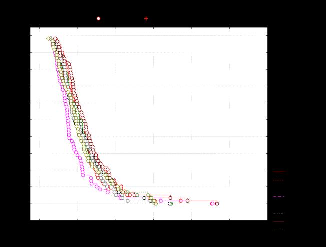 A 6. ábrán a vizsgált termékekre készített túlélési görbék láthatók: az üdítőitalok görbéje a legmeredekebb. Ez azt jelenti, hogy itt volt szükség a legrövidebb időre a döntés meghozatalához.