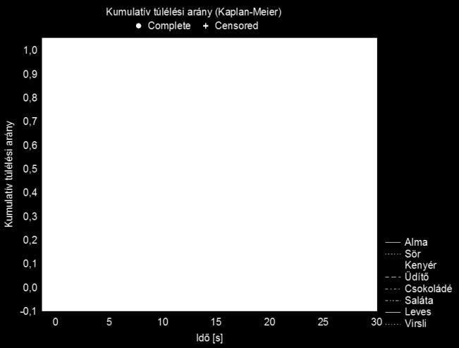 5 másodpercnél alacsonyabb medián értékeket találtam a csokoládé (4,66 s), a virsli (4,79 s) és a saláta (4,84 s) termékek esetében.