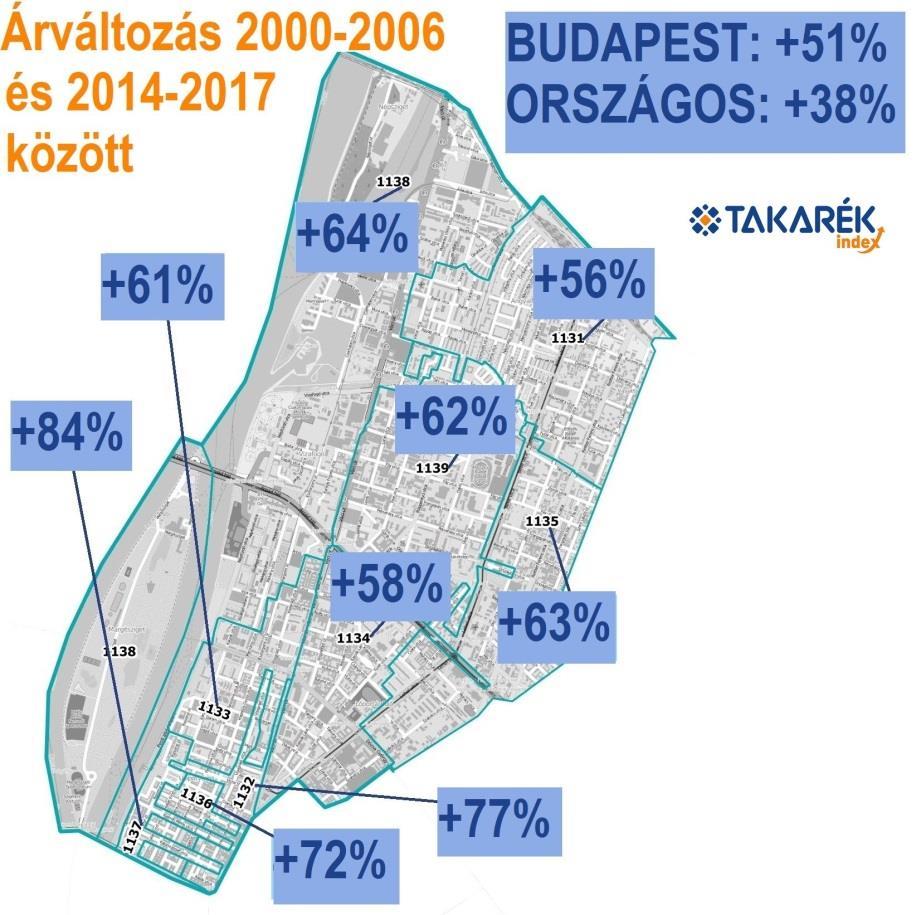 A Váci úton 1998-ra az átadott modern irodaterületek állománya elérte a 100 ezer négyzetmétert.