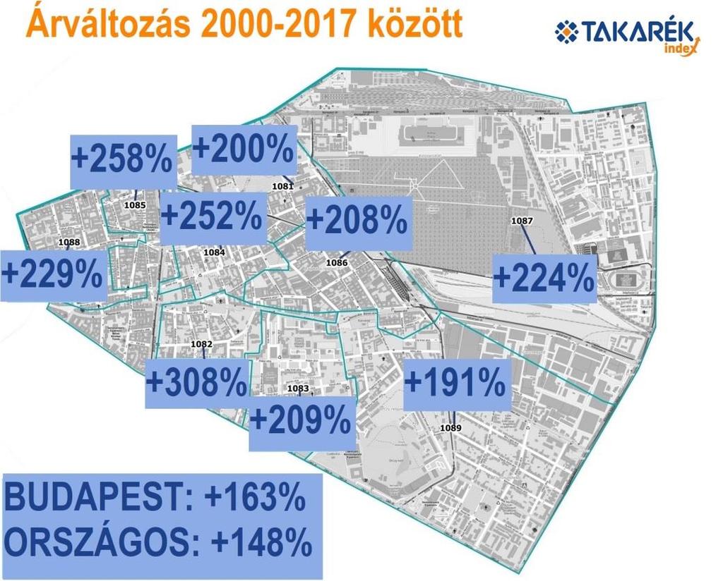 9. ábra. A fajlagos lakásárak változása Budapest 8. kerületében irányítószámok szerint 2000 és 2017 között (Forrás: Takarék Index) Összességében a 8.