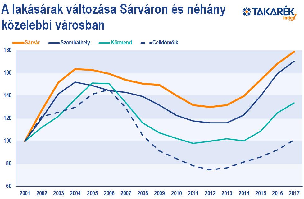 fejlesztésének második ütemét 2010-ben adták át, 3 milliárdos fejlesztésből. 2 A nyitást követően a városban egyéb beruházások is zajlottak, sok új szálloda, panzió, apartman épült.