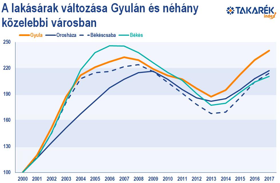 Gyula Gyula már 2000 óta szerette volna fürdővárosi rangját visszaszerezni, illetve a közlekedési térré változott belvárosát újjáéleszteni 4.