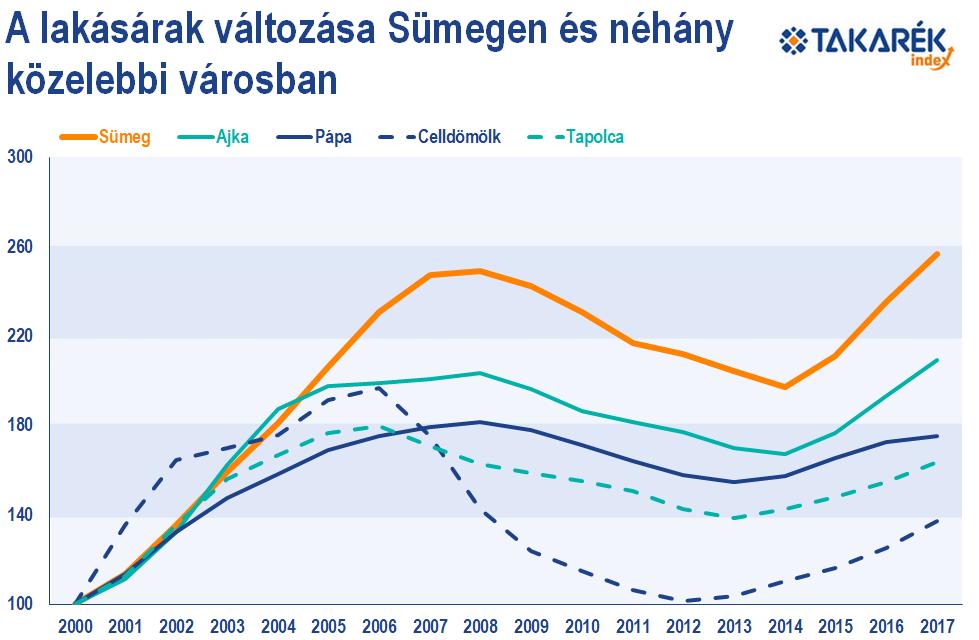 Sümeg A Sümegi váron már évtizedek óta zajlanak munkálatok, de jelentős, a várhoz kapcsolódó kiegészítő fejlesztéseknek is helyet adott a város: 2005-ben 4 csillagos szálloda nyitotta meg a kapuit,
