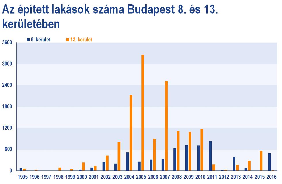 lehetnek a környék használt lakásainak áraira is, de ez jelentősen függ attól, hogy hány lakás épül az adott környéken, mennyire terhelik túl az új fejlesztések a meglévő infrastruktúrát.