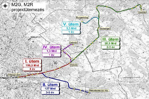 M2-es metróvonal és a gödöllői HÉV összekötése, valamint a rákoskeresztúri szárnyvonal kialakítása Ütemezett kiépítés lehetősége Térséget érintő egyéb projektekkel való összehangoltság (Rákos-Hatvan,