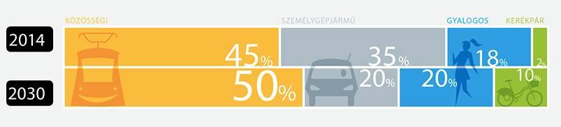 VEKOP kerékpárosbarát fejlesztések (Balázs Mór-terv) A támogatás célja, hogy Budapesten a mindennapi közlekedési célú utazások esetén növekedjen a gyalogos, kerékpáros és vagy közösségi közlekedési