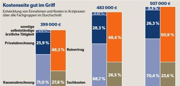 A német orvosi praxisok költségszerkezete 2015-ben Statistisches Bundesamt, Wiesbaden Fachserie 2 Reihe 1.6.1, 2017. aug. 15. (322 p.