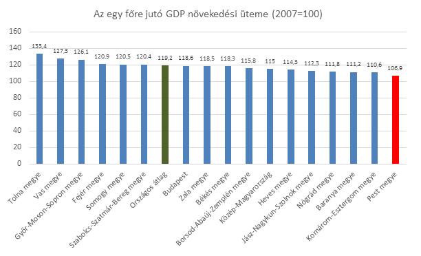 Egy főre jutó GDP növekedési üteme