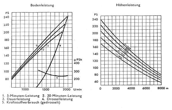 (176 kw) 2000 / min fordulaton maximum 5 percig Vészteljesítmény teljes fordulatszámon 1 percig tartható Gyújtás Önsúly segédberendezések nélkül Önsúly segédberendezésekkel