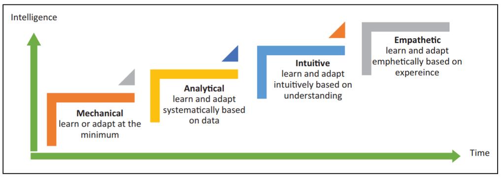 Change in Task Intelligence Importance AI ÉS A SZOLGÁLTATÁSOK Change in Task Intelligence Importance from 2006 to 2016 0,06 0,05 0,04 0,03 0,02 0,01