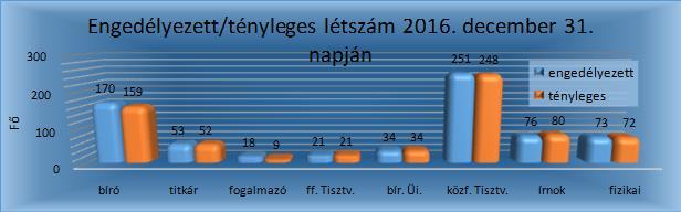 Törvényszéki bírói létszám 2016. január 1. napján 2016. december 31. napján Változás 2016.
