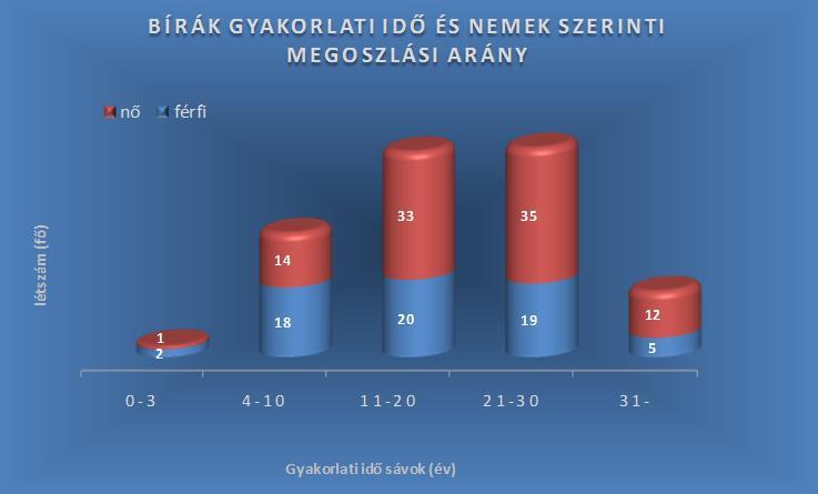 Az Országos Bírósági Hivatal elnöke 568/2016. (X.14.) OBHE számú határozatával 2016. október 15-ei hatállyal a Miskolci Törvényszék területén egy járásbírósági bírói álláshely (143.