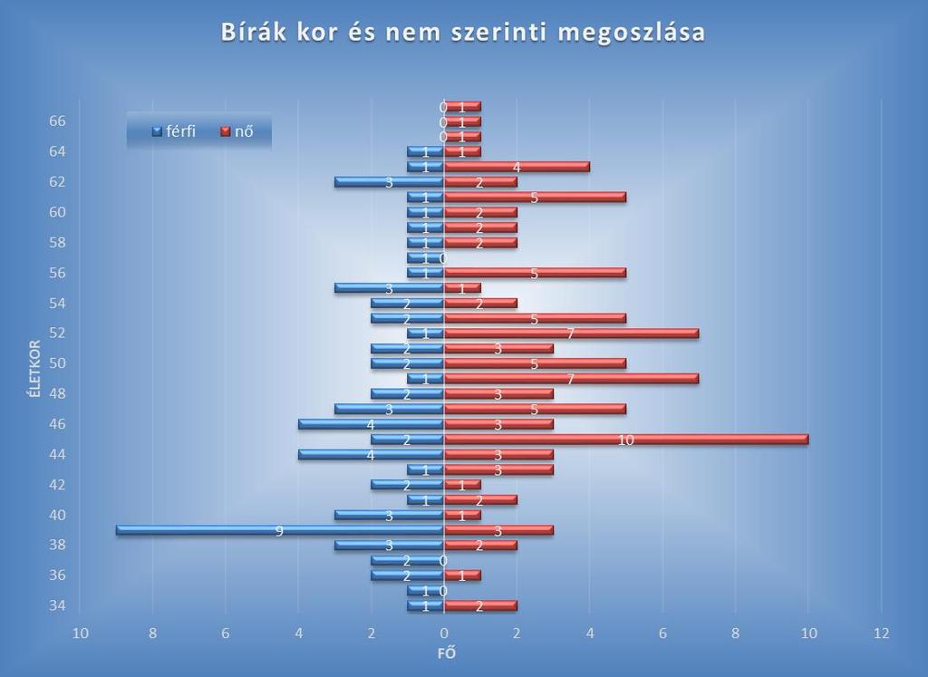 A bírói karban 2016. évben az alábbi változások történtek: Az Országos Bírósági Hivatal elnöke 600/2015.(XII.16.) számú határozatával 2016. január 1. napjától dr. Bendicskóné dr. Nagy Erika és dr.